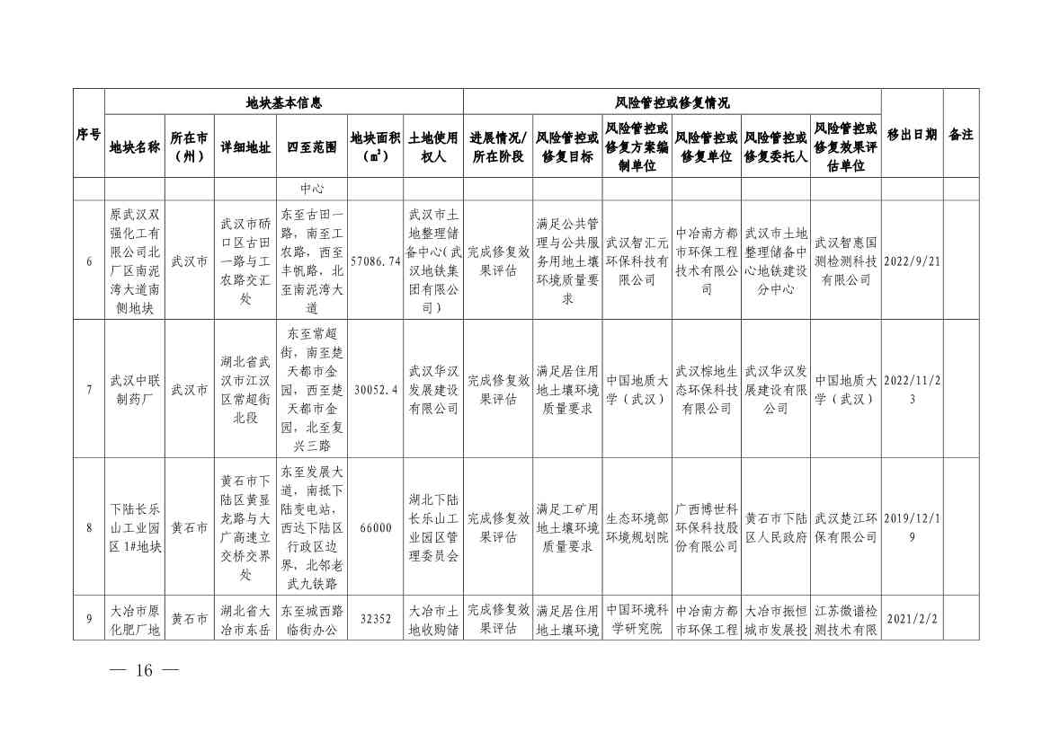 湖北省建设用地土壤污染风险管控和修复名录（2022年第七批）(图14)