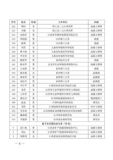 共299人 江西省公布土壤生态环境专家库(图8)