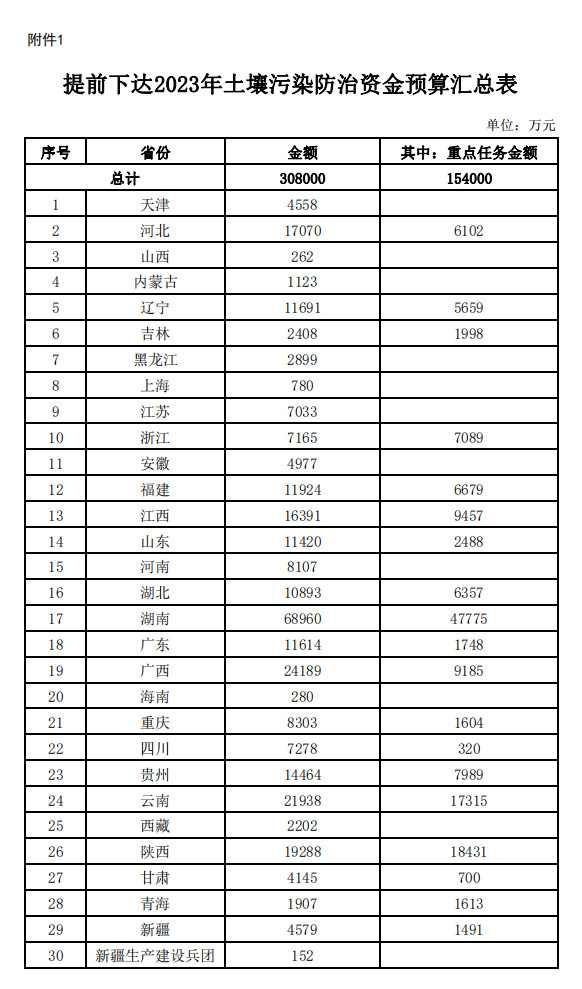 30.8亿元！财政部提前下达2023年土壤污染防治资金预算！