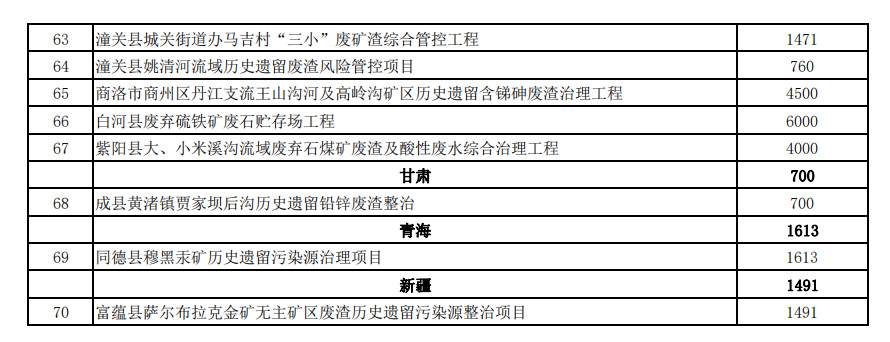30.8亿元！财政部提前下达2023年土壤污染防治资金预算！(图6)