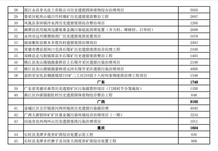 30.8亿元！财政部提前下达2023年土壤污染防治资金预算！(图4)