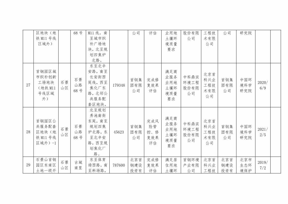 首钢集团一地块移出！北京更新建设用地土壤污染风险管控和修复名录移出清单！(图9)