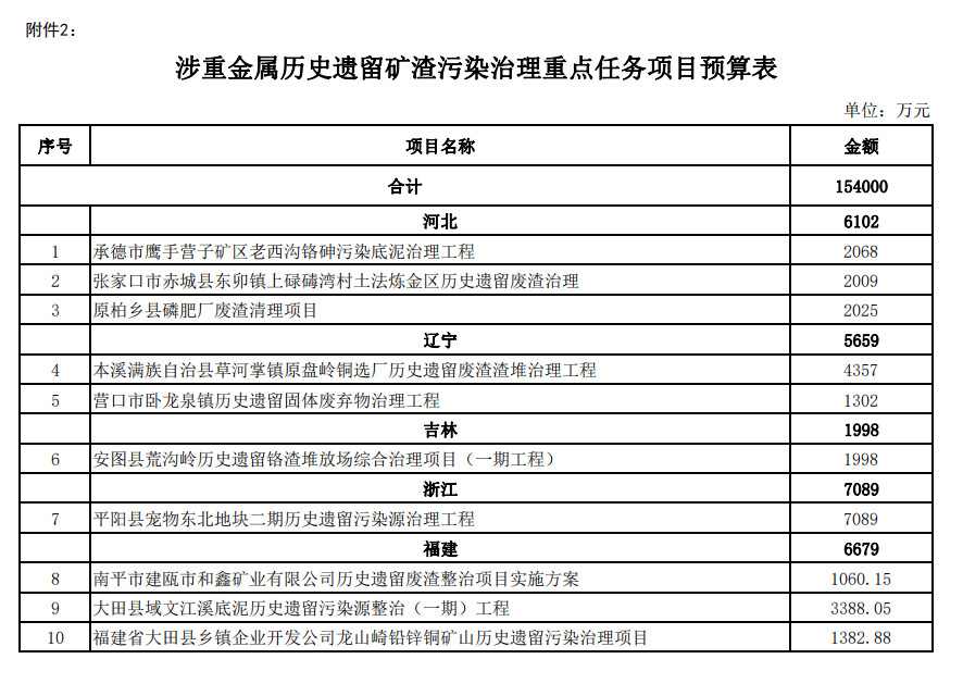 30.8亿元！财政部提前下达2023年土壤污染防治资金预算！(图2)