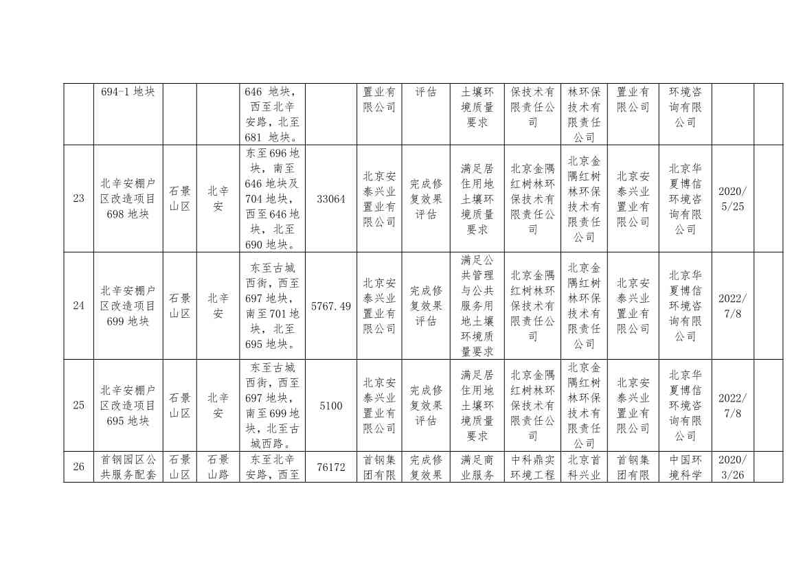 首钢集团一地块移出！北京更新建设用地土壤污染风险管控和修复名录移出清单！(图8)