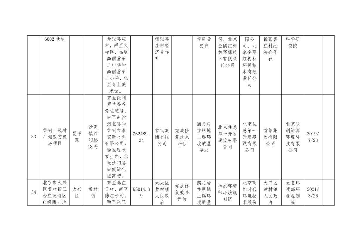 首钢集团一地块移出！北京更新建设用地土壤污染风险管控和修复名录移出清单！(图11)