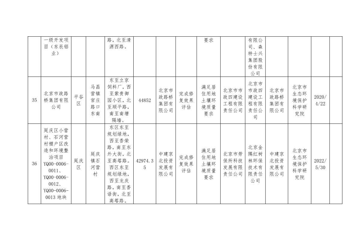 首钢集团一地块移出！北京更新建设用地土壤污染风险管控和修复名录移出清单！(图12)