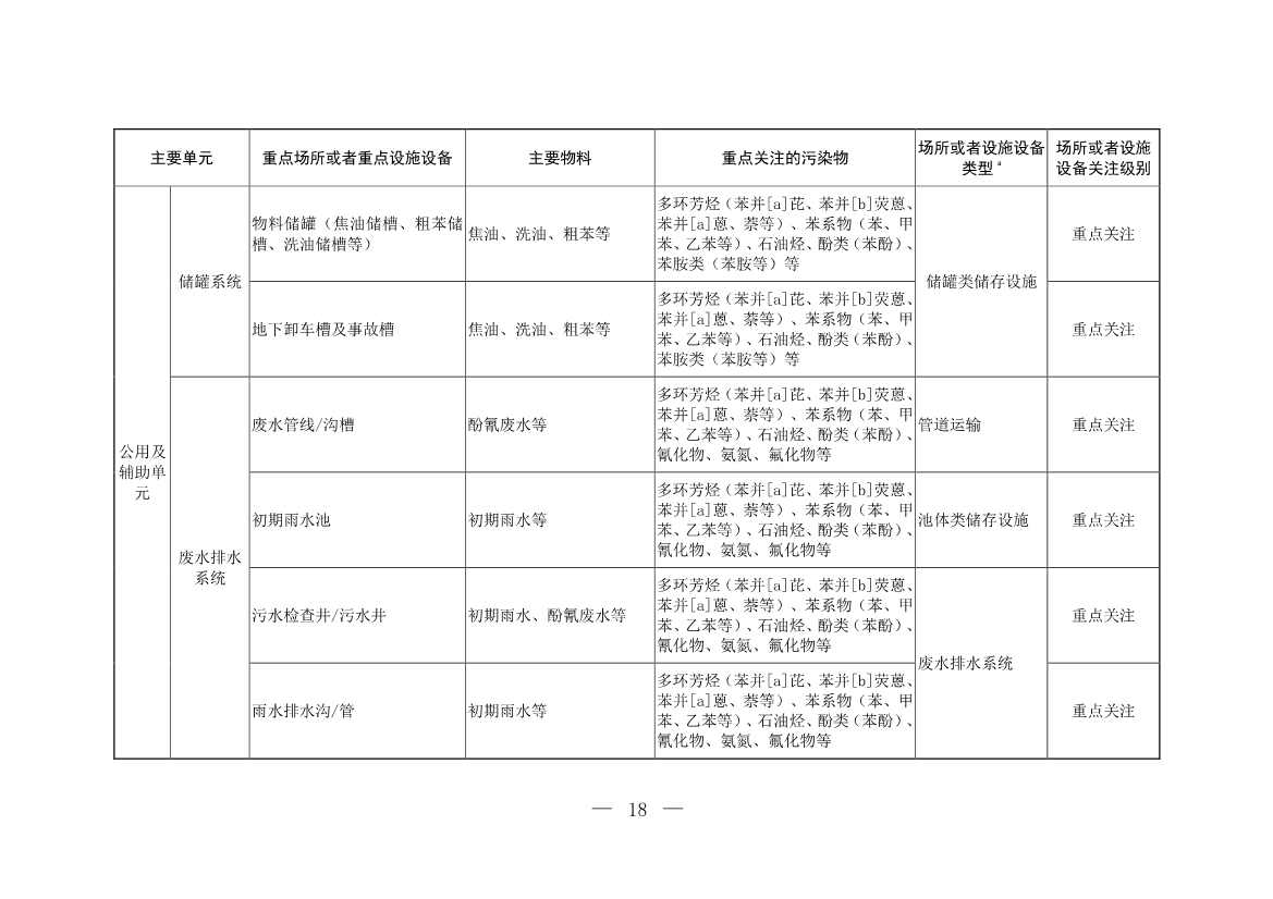生态环境部印发《炼焦化学工业企业土壤污染隐患排查技术指南》！(图18)