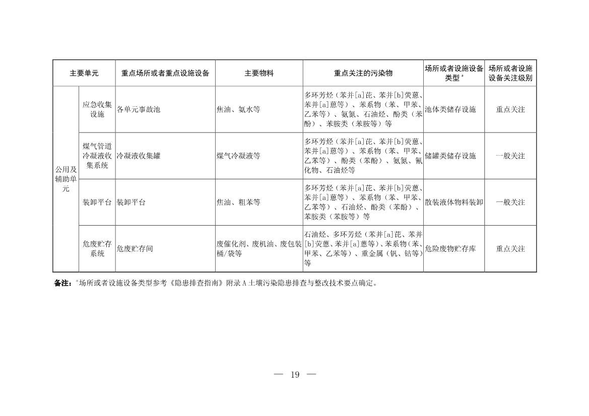 生态环境部印发《炼焦化学工业企业土壤污染隐患排查技术指南》！(图19)