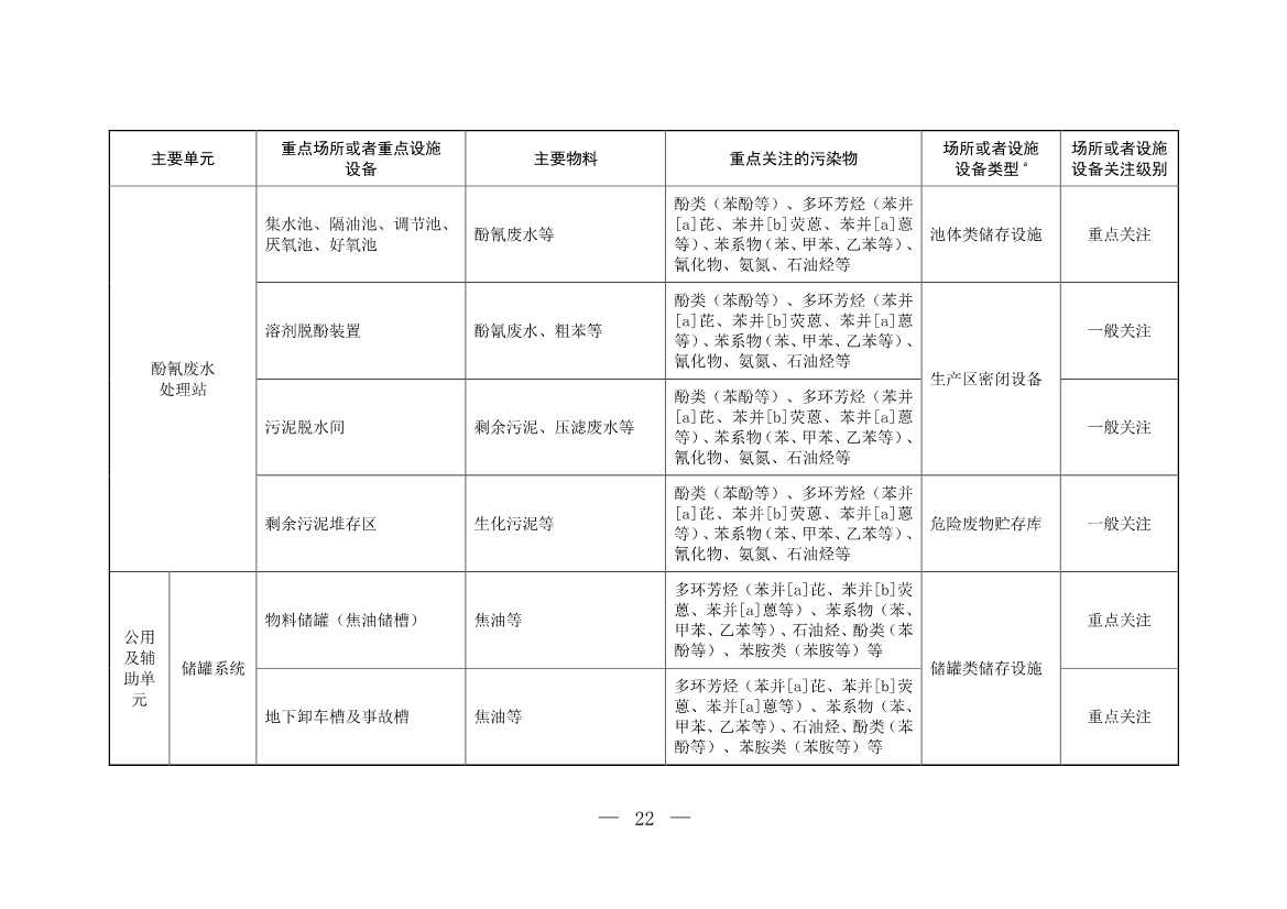 生态环境部印发《炼焦化学工业企业土壤污染隐患排查技术指南》！(图22)