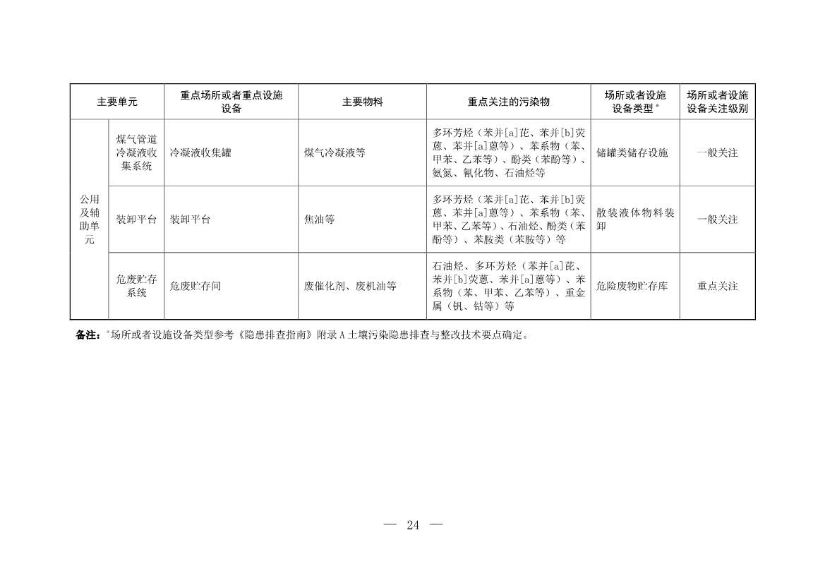 生态环境部印发《炼焦化学工业企业土壤污染隐患排查技术指南》！(图24)