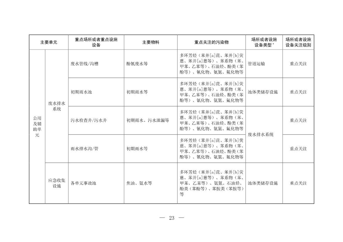 生态环境部印发《炼焦化学工业企业土壤污染隐患排查技术指南》！(图23)