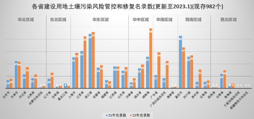 2022年土壤修复行业评述及2023年发展展望