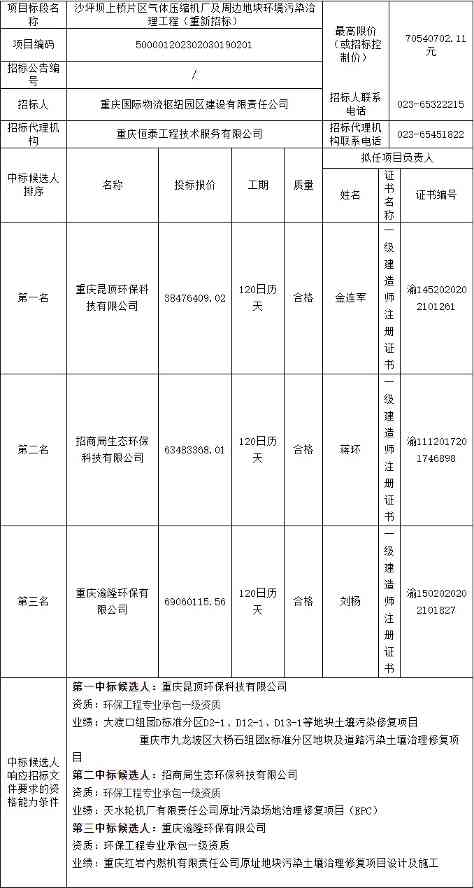 报价3847.64万！重庆市沙坪坝上桥片区气体压缩机厂及周边地块环境污染治理工程中标候选人公示！