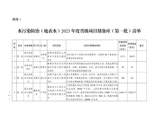 四川省印发2023年度省级生态环境保护项目储备库清单（第一批）