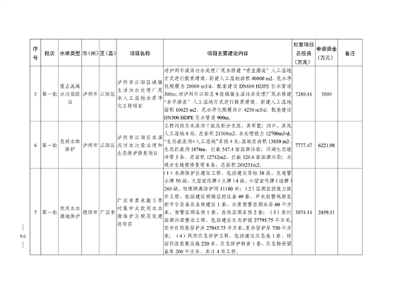 四川省印发2023年度省级生态环境保护项目储备库清单（第一批）(图2)