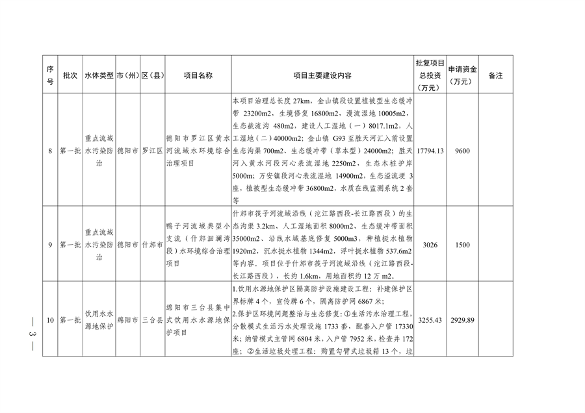 四川省印发2023年度省级生态环境保护项目储备库清单（第一批）(图3)