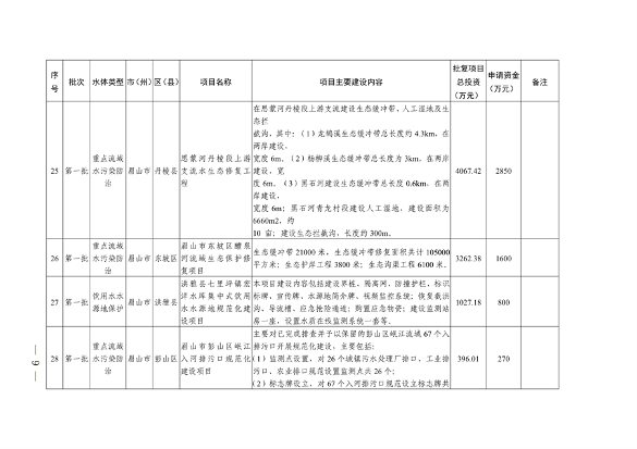 四川省印发2023年度省级生态环境保护项目储备库清单（第一批）(图9)