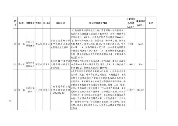 四川省印发2023年度省级生态环境保护项目储备库清单（第一批）(图11)