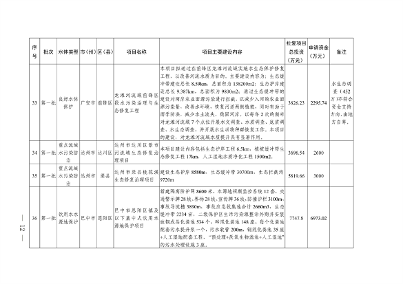 四川省印发2023年度省级生态环境保护项目储备库清单（第一批）(图12)