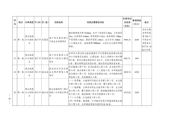四川省印发2023年度省级生态环境保护项目储备库清单（第一批）(图6)