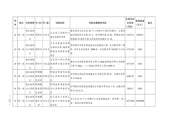 四川省印发2023年度省级生态环境保护项目储备库清单（第一批）(图14)