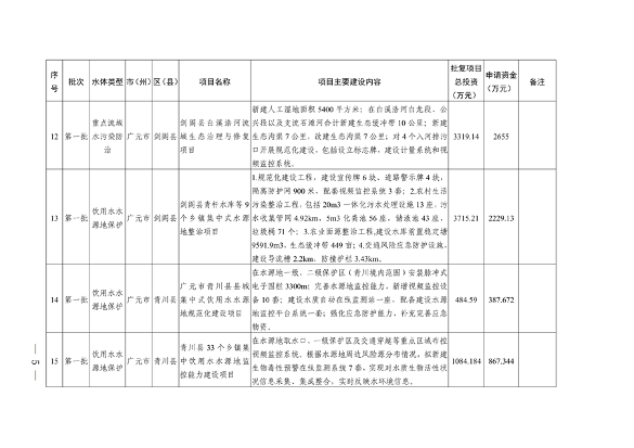 四川省印发2023年度省级生态环境保护项目储备库清单（第一批）(图5)