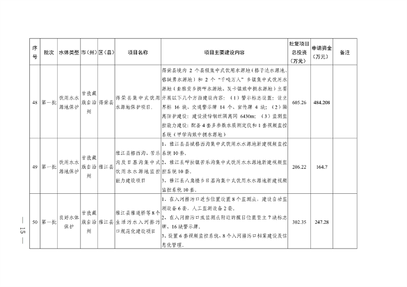 四川省印发2023年度省级生态环境保护项目储备库清单（第一批）(图15)