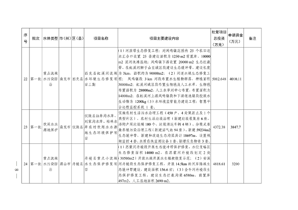 四川省印发2023年度省级生态环境保护项目储备库清单（第一批）(图8)