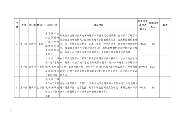 四川省印发2023年度省级生态环境保护项目储备库清单（第一批）(图18)