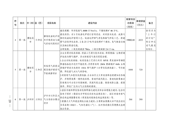 四川省印发2023年度省级生态环境保护项目储备库清单（第一批）(图20)