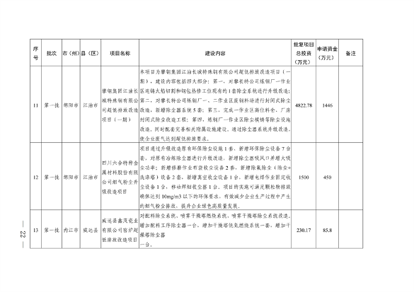 四川省印发2023年度省级生态环境保护项目储备库清单（第一批）(图22)