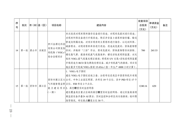 四川省印发2023年度省级生态环境保护项目储备库清单（第一批）(图23)