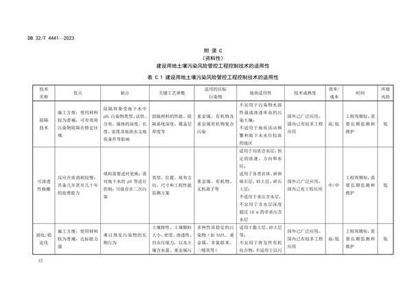 020809364428_0DB32/4441-2023建设用地土壤污染风险管控技术规范_16.jpg 江苏发布地标《建设用地土壤污染风险管控技术规范》(图16)