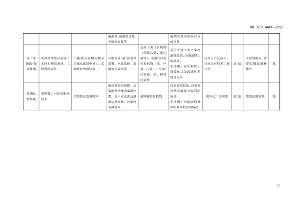 020809364428_0DB32/4441-2023建设用地土壤污染风险管控技术规范_17.jpg 江苏发布地标《建设用地土壤污染风险管控技术规范》(图17)