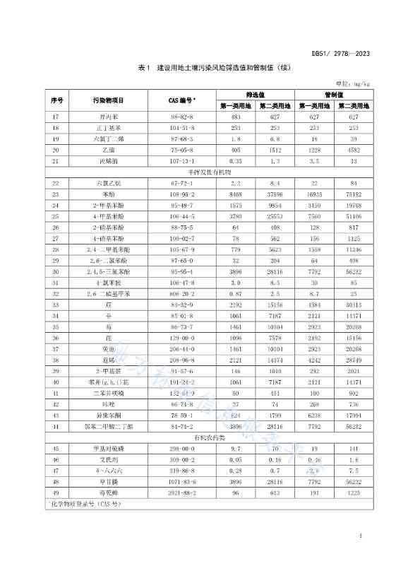 020313583306_0四川省建设用地土壤污染风险管控标准DB512978-2023_7.Jpeg 《四川省建设用地土壤污染风险管控标准》全文发布!(图7)