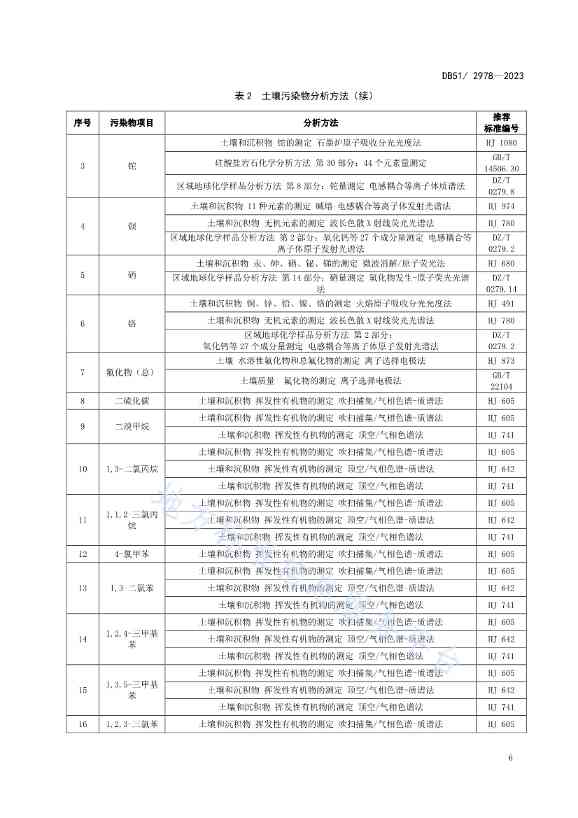 020313583306_0四川省建设用地土壤污染风险管控标准DB512978-2023_9.Jpeg 《四川省建设用地土壤污染风险管控标准》全文发布!(图9)