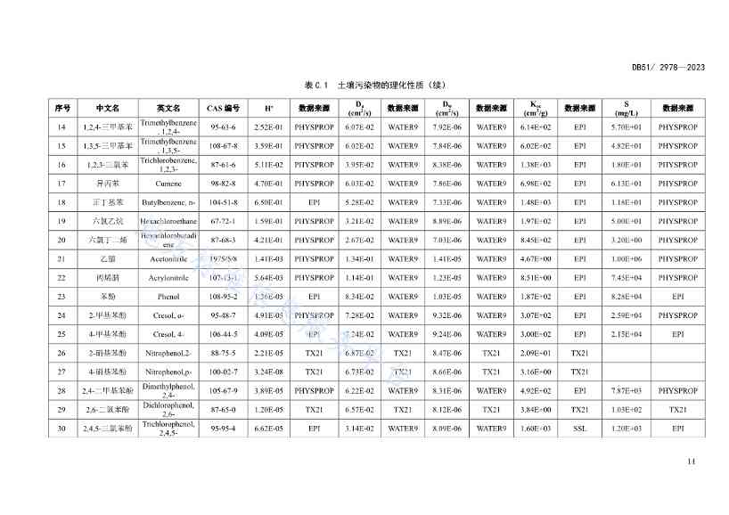020313583306_0四川省建设用地土壤污染风险管控标准DB512978-2023_17.Jpeg 《四川省建设用地土壤污染风险管控标准》全文发布!(图17)