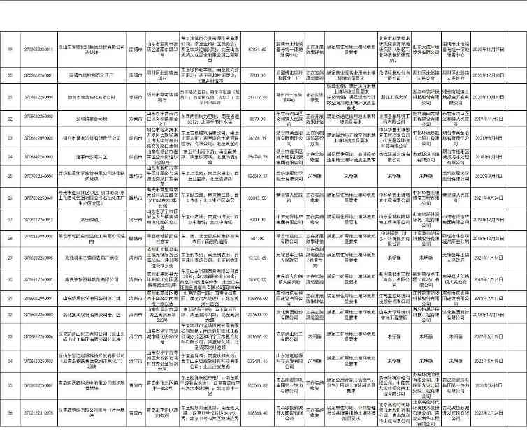 47个地块！山东省建设用地土壤污染风险管控和修复名录（第八批）公布！(图2)