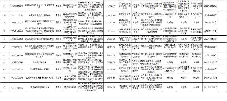 47个地块！山东省建设用地土壤污染风险管控和修复名录（第八批）公布！(图3)