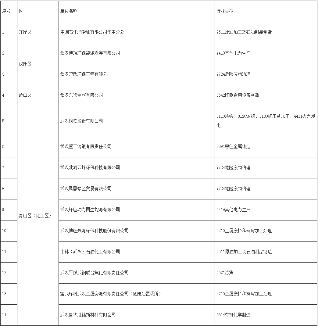 武汉市2022年土壤污染重点监管单位名录！