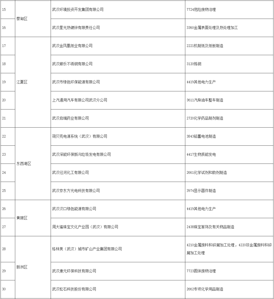 武汉市2022年土壤污染重点监管单位名录！(图2)