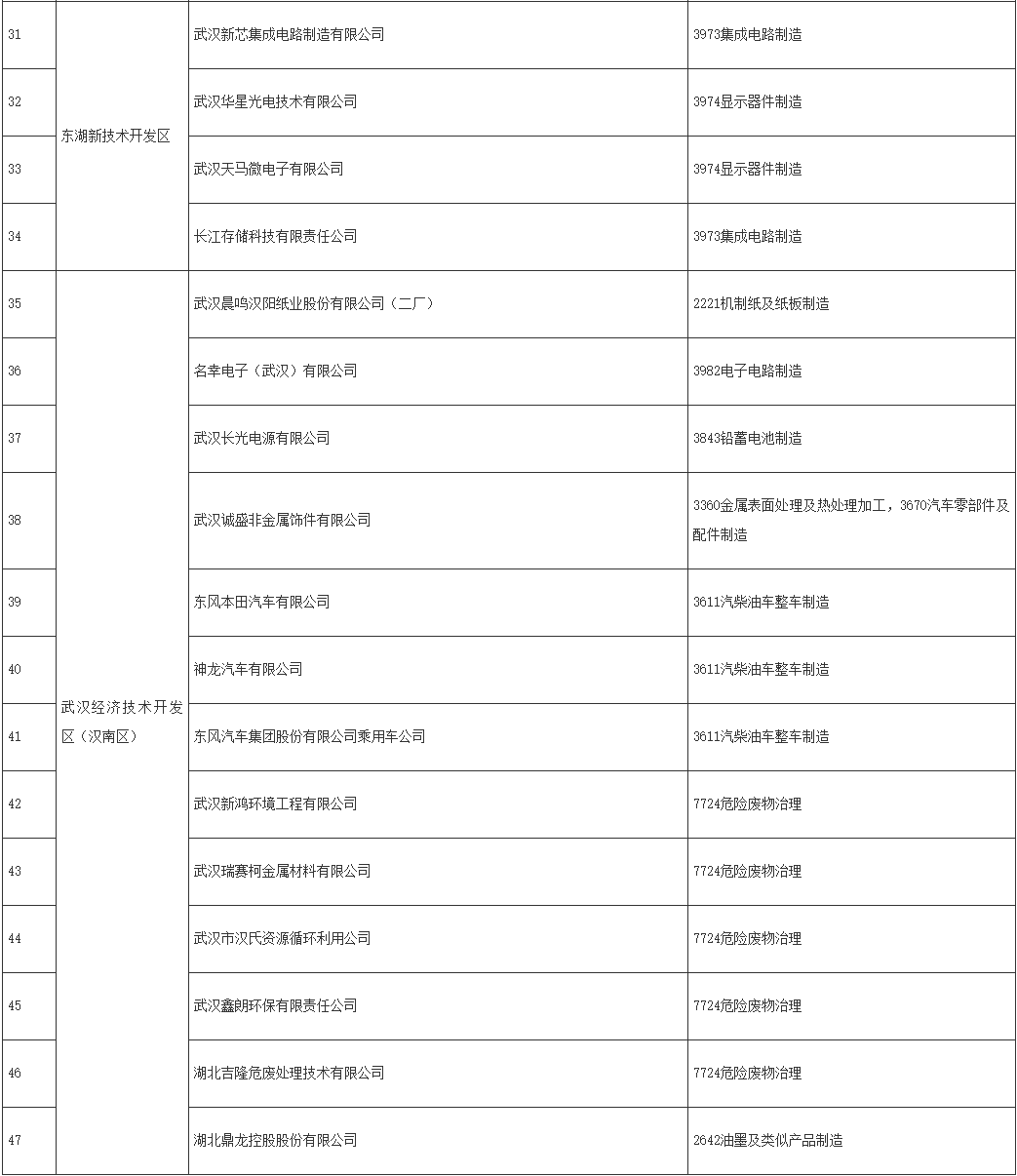 武汉市2022年土壤污染重点监管单位名录！(图3)