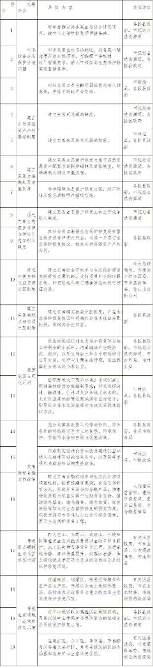 重庆市鼓励和支持社会资本参与生态保护修复实施方案