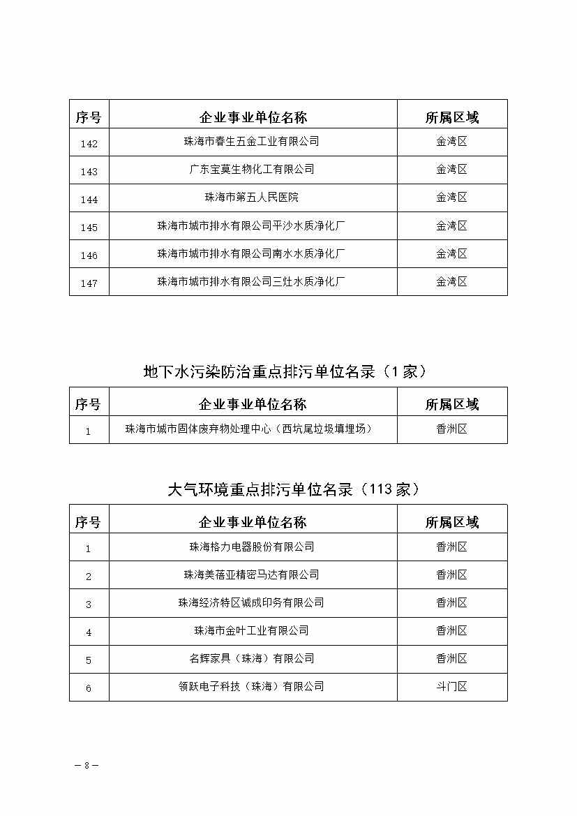 327家！2023年珠海市环境监管重点单位名录公布(图8)