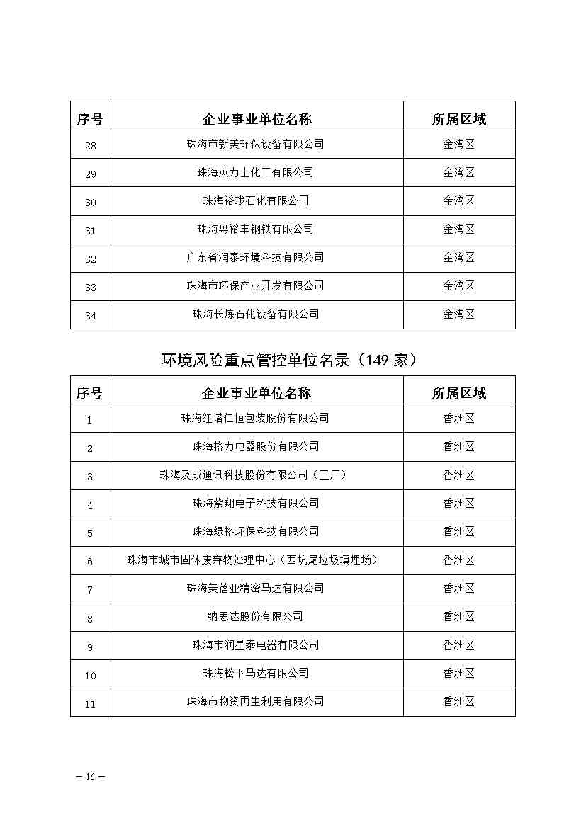 327家！2023年珠海市环境监管重点单位名录公布(图16)