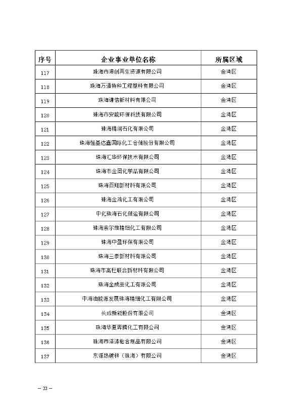 327家！2023年珠海市环境监管重点单位名录公布(图22)