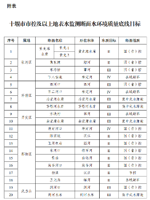 湖北十堰市印发2023年度水、大气、土壤污染防治攻坚行动实施方案