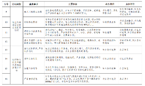 湖北十堰市印发2023年度水、大气、土壤污染防治攻坚行动实施方案(图4)