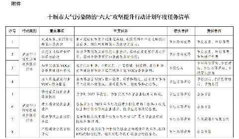 湖北十堰市印发2023年度水、大气、土壤污染防治攻坚行动实施方案(图3)