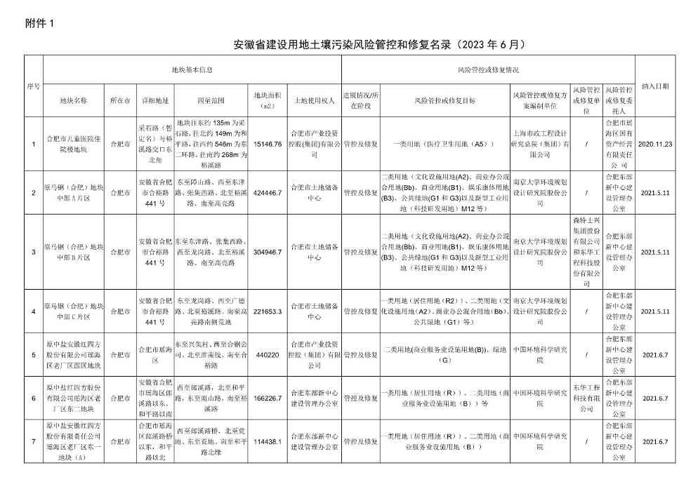 新增5地块！安徽省建设用地土壤污染风险管控和修复名录（2023年6月）发布！